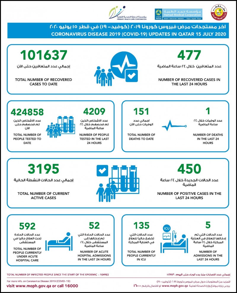 卡塔尔新增450例新冠肺炎确诊病例 累计确诊104983例