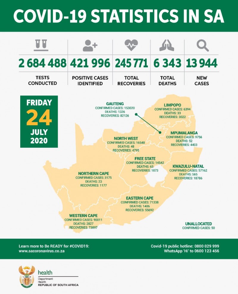 南非新增新冠肺炎确诊病例13944例 累计确诊超42万例