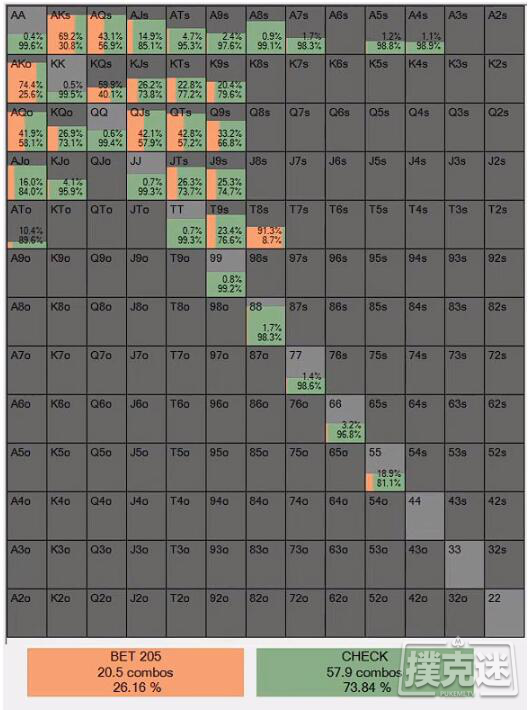 德州扑克深度分析：在3-bet底池游戏A高翻牌面