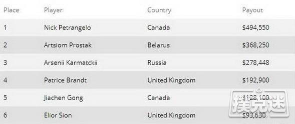 Nick Petrangelo赢得WPT非现场形式6-Max冠军赛