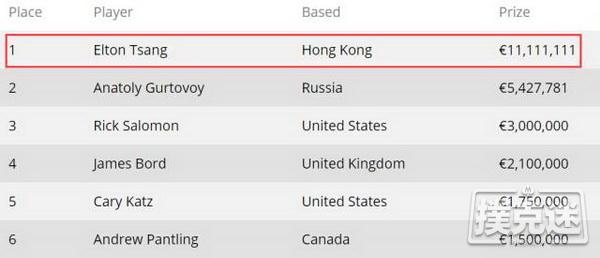 中国人夺得扑克史上最高买入锦标赛冠军， 赢8200万奖金！