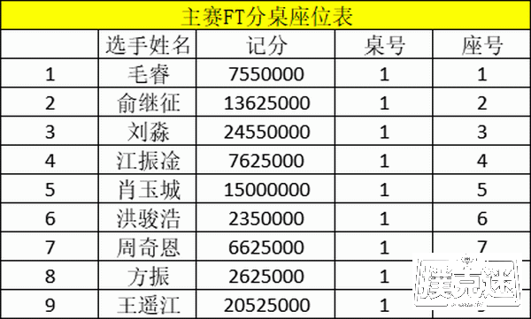 2020CPG®三亚总决赛｜主赛事FT诞生！刘淼以2455万记分成为全场CL!