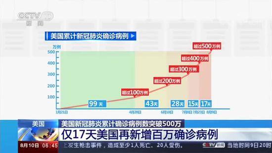 确诊病例上升100万仅用17天 美国专家反思疫情应对