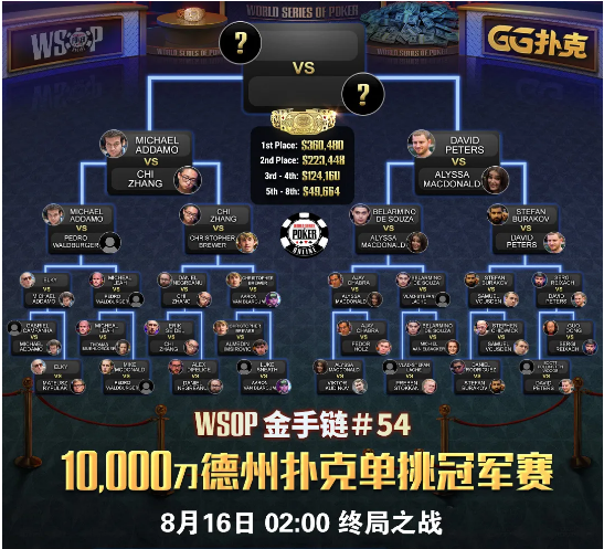 【蜗牛扑克】WSOP亚洲冠军赛中國玩家第五，喜获119,213刀，本周六日之战再现中国强！