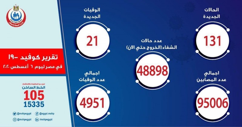 埃及新增新冠肺炎确诊病例131例 累计95006例