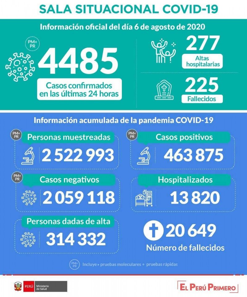 秘鲁新增4485例新冠肺炎确诊病例 累计确诊逾46万例