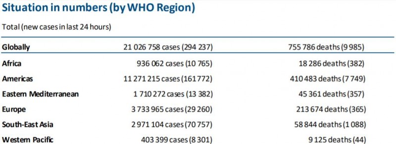 世卫组织：全球新增294237例新冠肺炎确诊病例