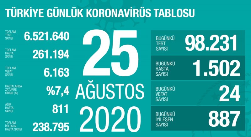 土耳其新冠确诊病例累计超26万例 单日新增1502例