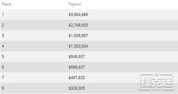 【蜗牛棋牌】WSOP主赛事打破了2500万的保证金，冠军将独享390万美元