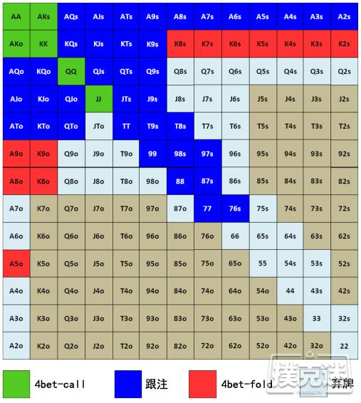 德州扑克中设计平衡的率先加注范围