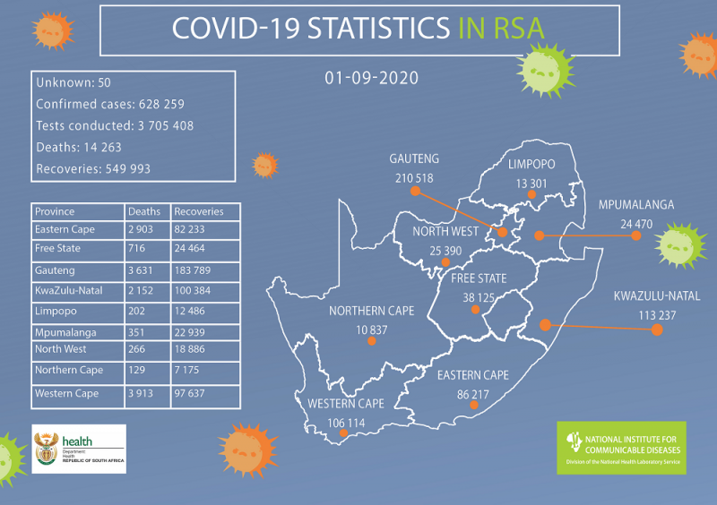 南非新增新冠肺炎确诊病例1218例 累计确诊628259例