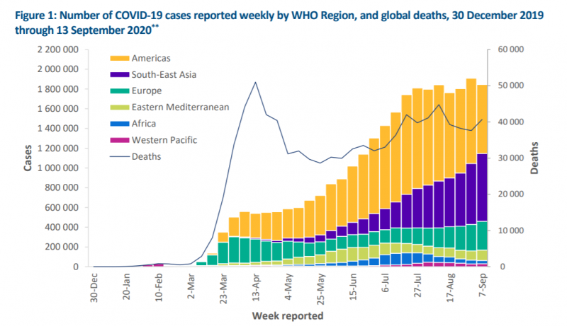 世卫组织:上周全球新增超过180万例新冠肺炎确诊病例