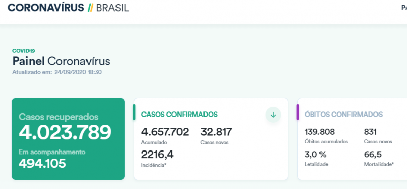【蜗牛棋牌】巴西单日新增确诊病例逾3.2万例 累计超465万例