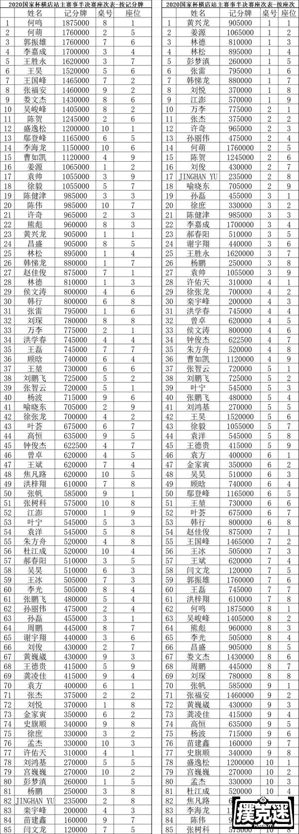 国家杯横店站 | 入围圈诞生！何鸣以187.5W记分牌成为主赛复赛领先者！