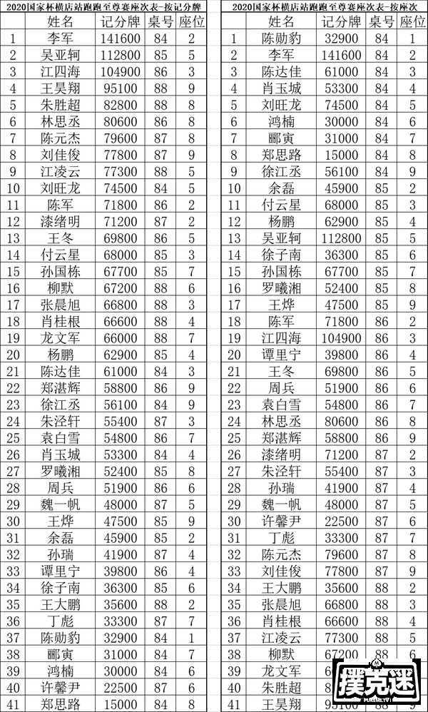 国家杯横店站 | 入围圈诞生！何鸣以187.5W记分牌成为主赛复赛领先者！