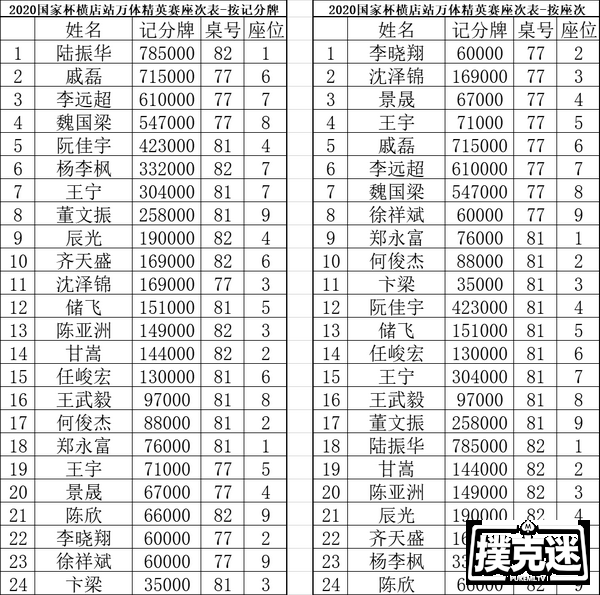 国家杯横店站 | 入围圈诞生！何鸣以187.5W记分牌成为主赛复赛领先者！