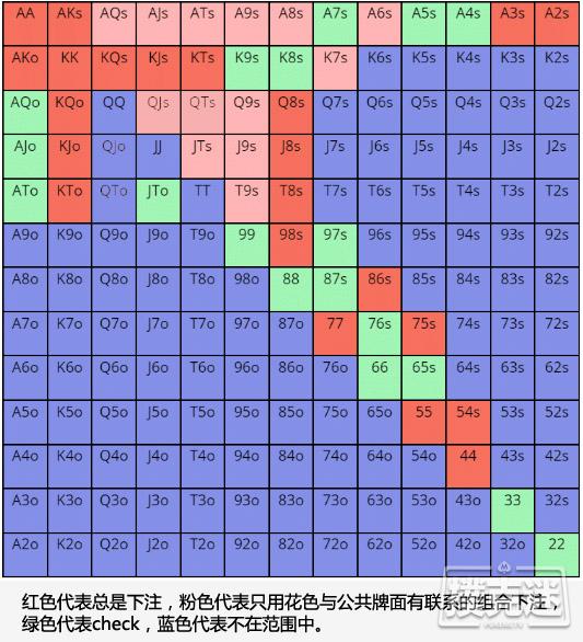 德州扑克中如何准确地读牌