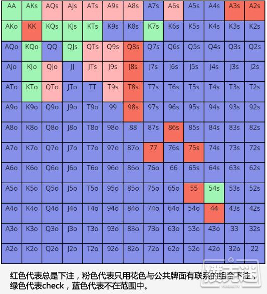 德州扑克中如何准确地读牌