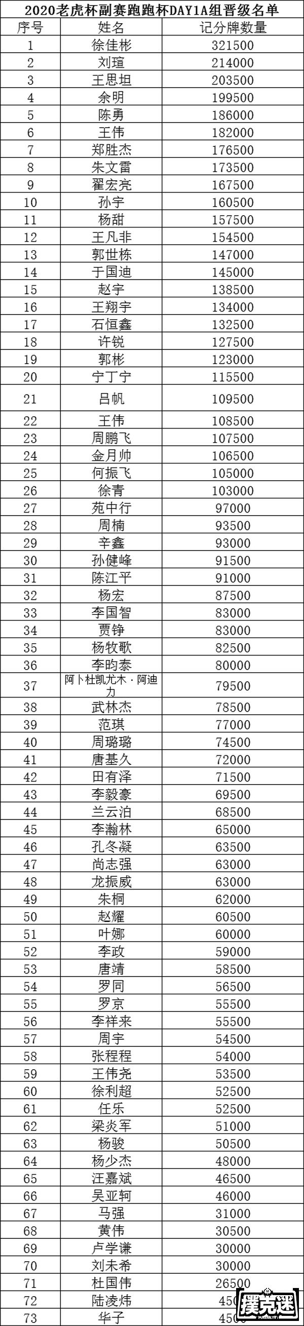 2020 TPC老虎杯年终总决赛 | 选手眼中的老虎杯，共328人晋级主赛Day2！