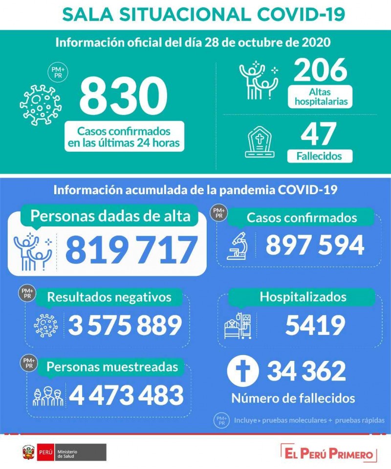 秘鲁新冠肺炎累计确诊897594例