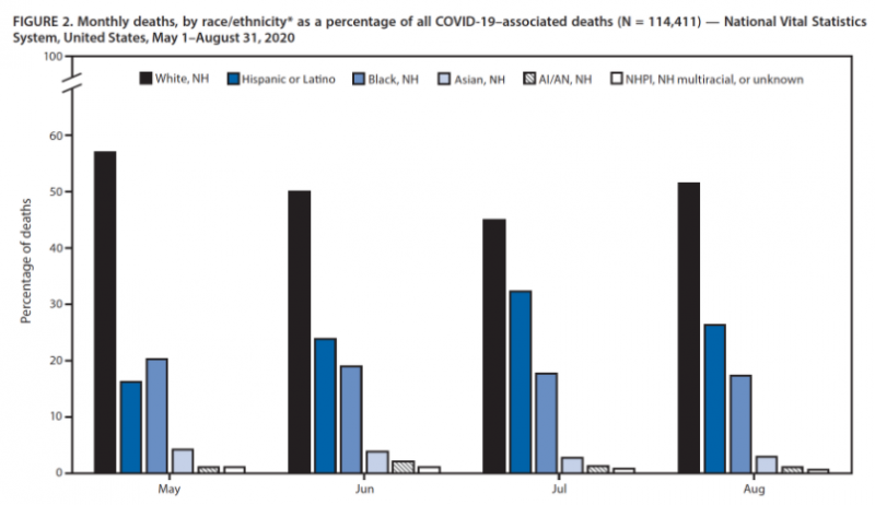 【蜗牛棋牌】美国疾控中心:新冠肺炎死亡病例中少数族裔占比颇高