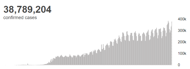 【蜗牛棋牌】世卫组织：全球新冠肺炎确诊病例超过3878万例
