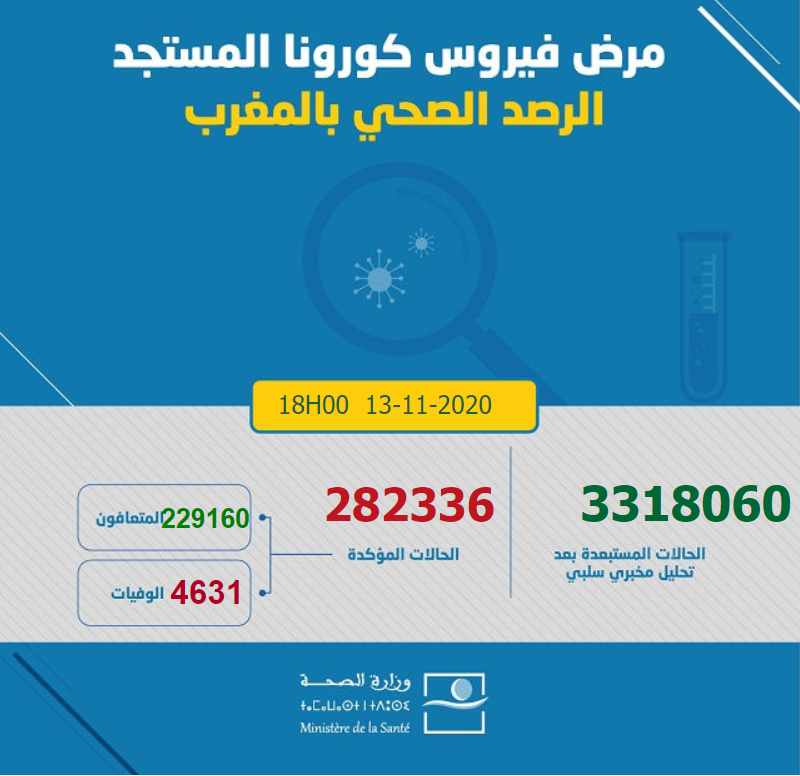 摩洛哥新增5515例新冠肺炎确诊病例