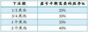 德州扑克底池赔率