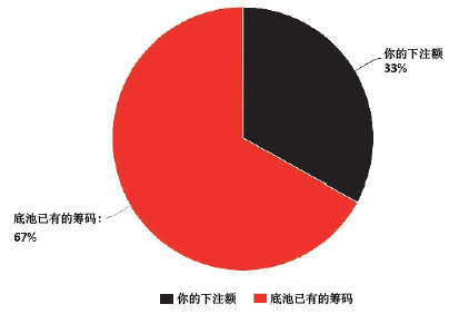 德州扑克静态弃牌赢率&动态弃牌赢率