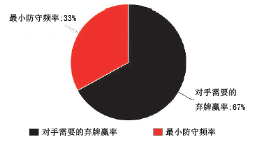 德州扑克最小防守频率