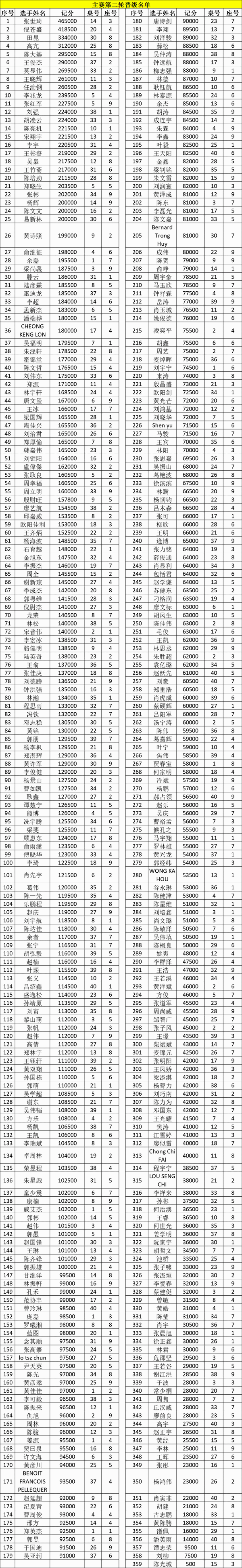 【蜗牛棋牌】CPG横琴站 | 主赛共计1202人次参赛,倪苍盛成为主赛C组领先者!