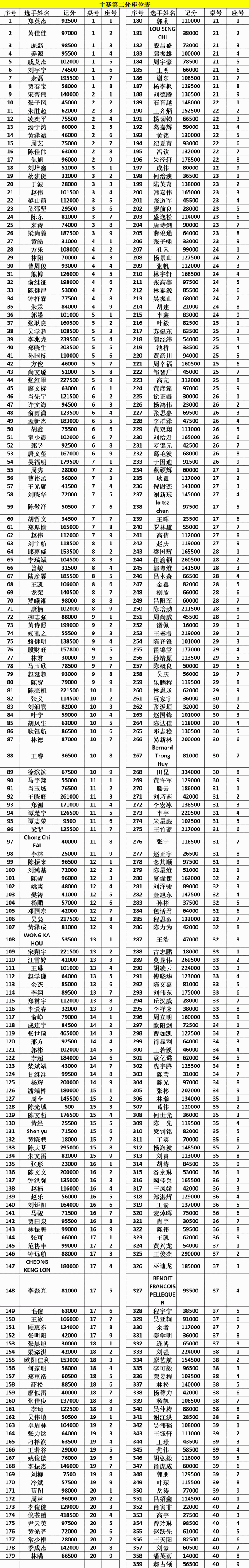【蜗牛棋牌】CPG横琴站 | 主赛共计1202人次参赛,倪苍盛成为主赛C组领先者!