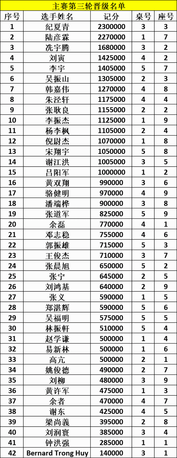 CPG横琴站 | 入围圈诞生！纪夏青以230W记分牌成为主赛领先者！