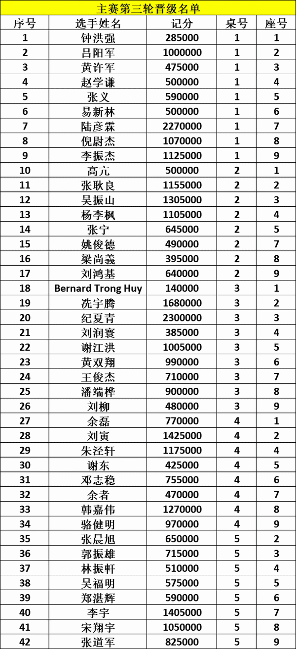 CPG横琴站 | 入围圈诞生！纪夏青以230W记分牌成为主赛领先者！