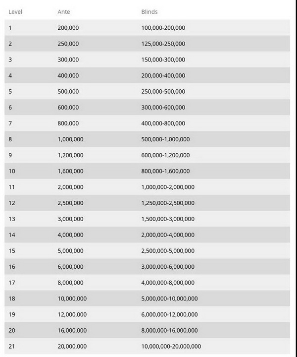 2020 WSOP $10,000买入主赛事将于下个月开赛！