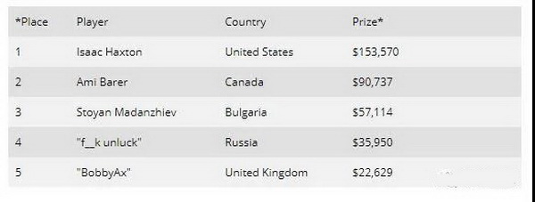 【蜗牛棋牌】Haxton赢得短牌豪客赛冠军,收入15万刀