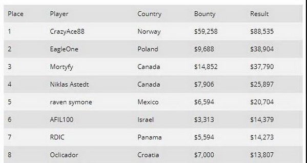【蜗牛棋牌】Haxton赢得短牌豪客赛冠军,收入15万刀