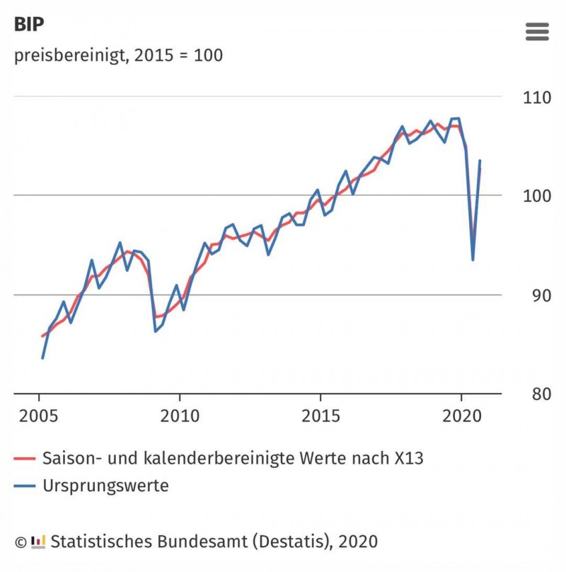 复苏势头强劲 德国第三季度GDP破纪录环比增涨8.5%