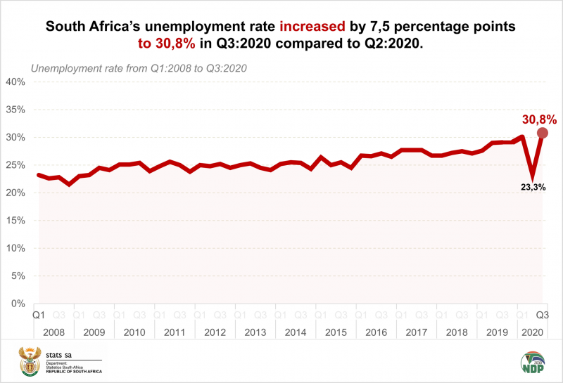 南非第三季度失业率达到30.8% 创2008年来最高