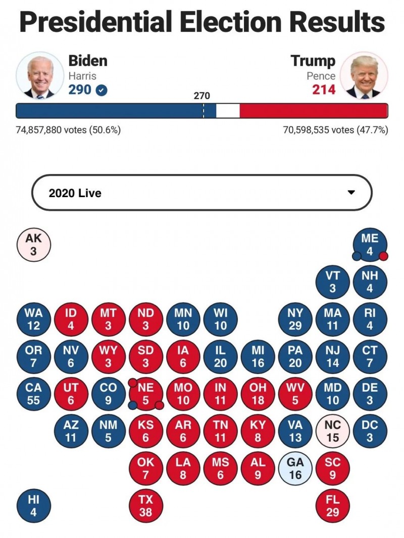 拜登已获超270票，大选结果还有哪些悬念？