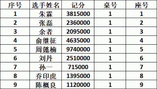 2020CPG三亚大师赛 | 主赛决赛桌诞生，谁将是最后的冠军？