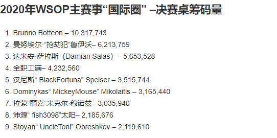 2020年WSOP主赛事'International Bracket'决赛桌