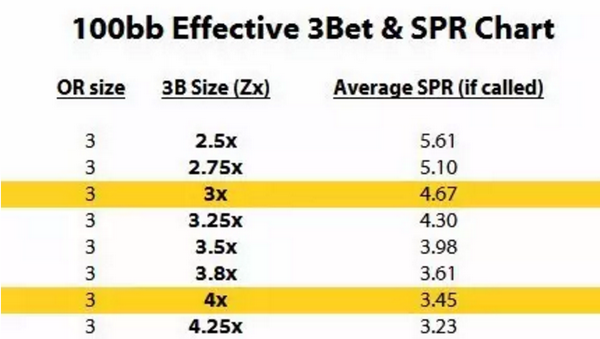 德州扑克拿到大牌怕BB？做好SPR就可以了