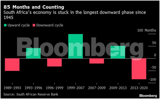 受第二波疫情影响 南非经济复苏遭受打击