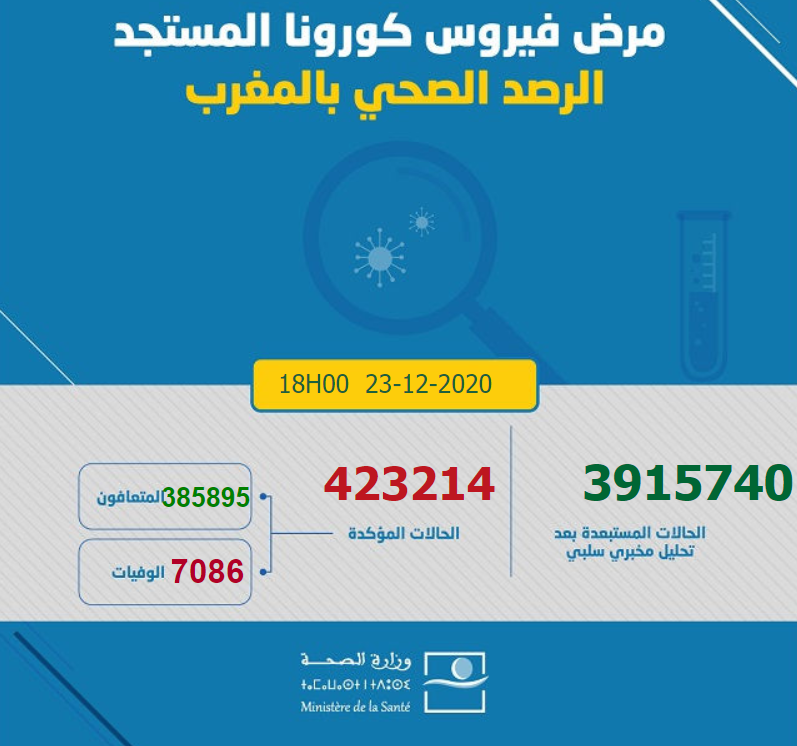 摩洛哥新增2566例新冠肺炎确诊病例 累计423214例