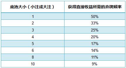 德州扑克获得即时收益