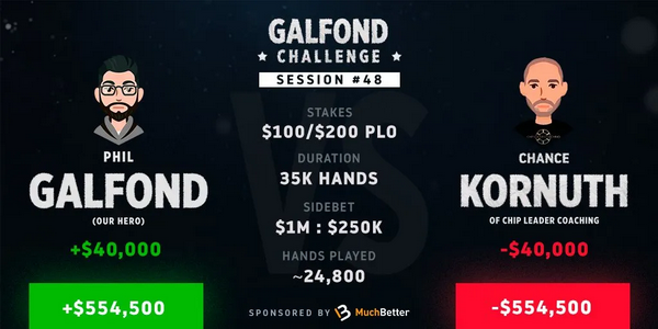 【蜗牛棋牌】Galfond挑战赛进入尾声,Chance Kornuth似乎大势已去!