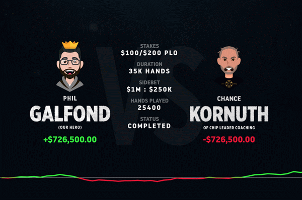 【蜗牛棋牌】Chance Kornuth提前认输,Phil Galfond赢下第三个挑战赛