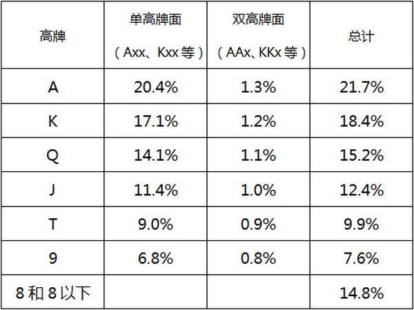 德州扑克设计防守范围来最大化EV