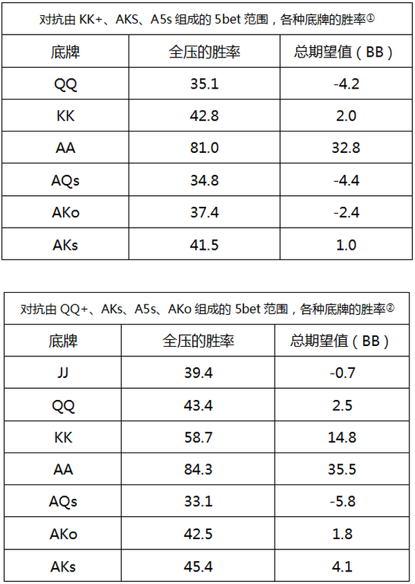 德州扑克对抗从不平跟4bet的对手，4bet和弃牌的期望值